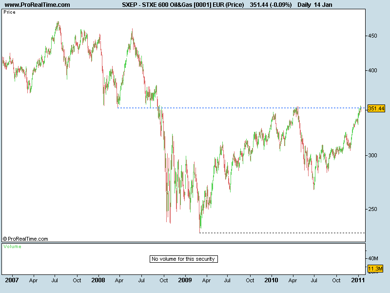 STXE 600 Oil&Gas [0001] EUR (Price).png