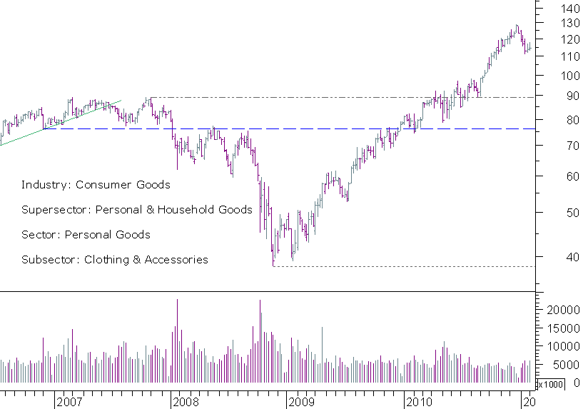 lvmh semanal.png