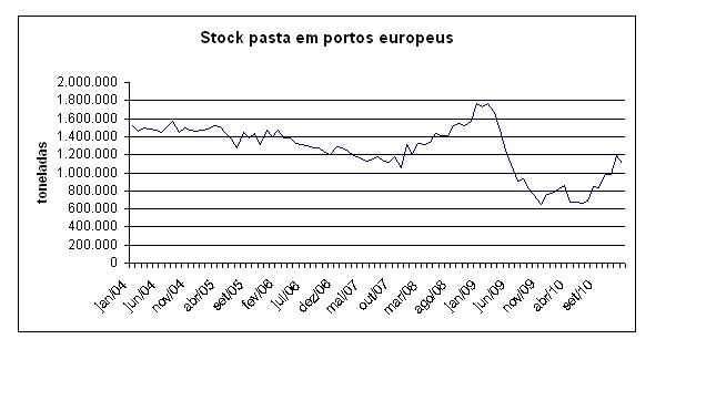 Stocks em portos europeus.JPG