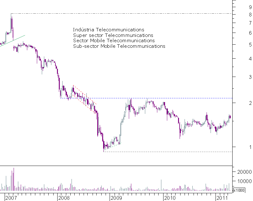 sonaecom semanal.png