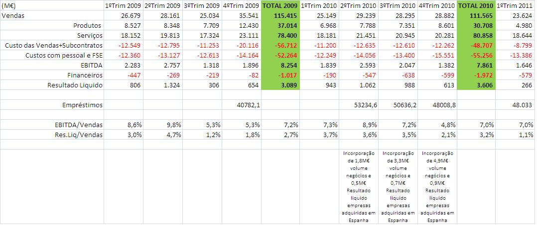 Quadro resumo resultados Glintt 2009_2011.JPG