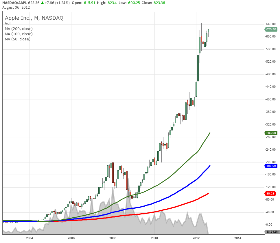 AAPL06082012.png