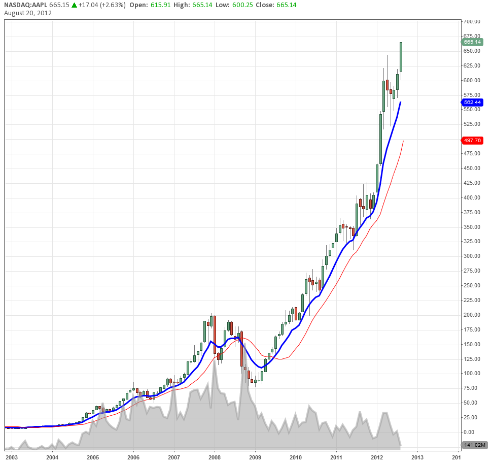 AAPL20aug2012f.png