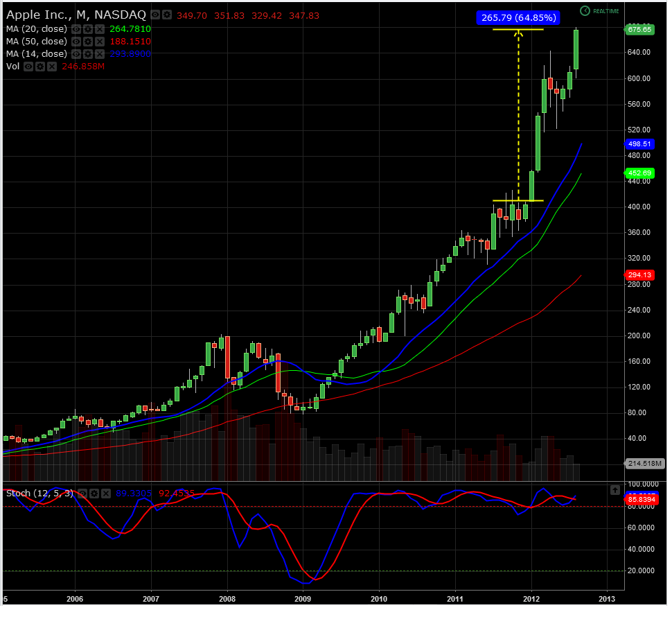 AAPL27aug2012m.png