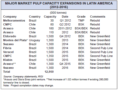 MAJOR_MARKET_PULP_CAPACITY_EXPANSIONS_IN_LATIN_AMERICALAN5.gif