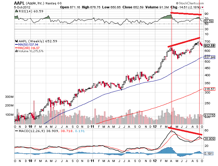 aapl 6-10-2012.png