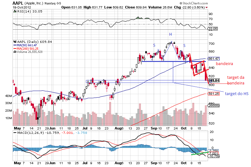 aapl 20-10-2012.png