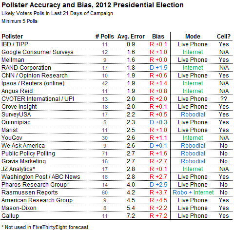 polls 2012fivethirtyeight.png