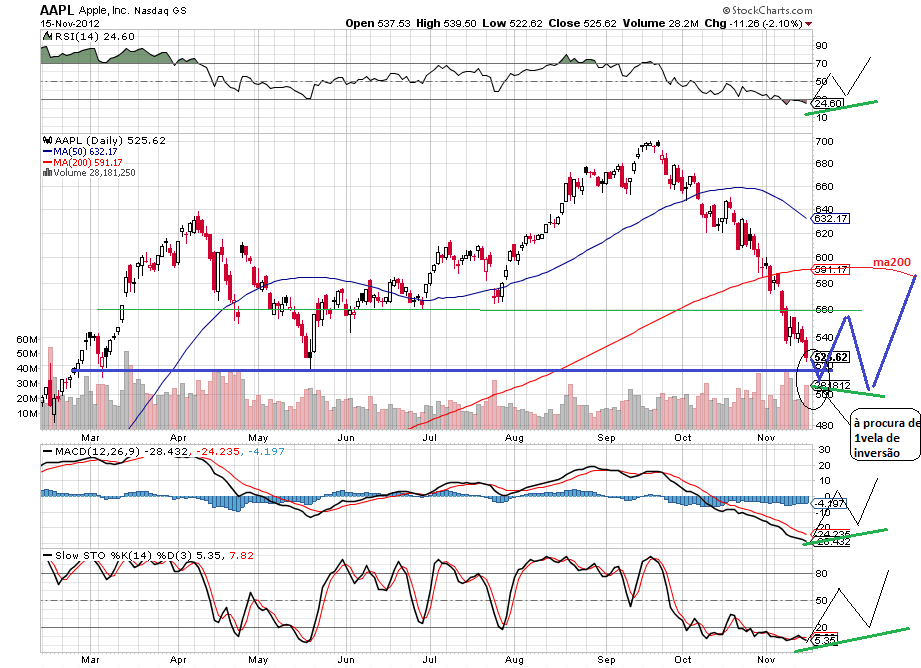 aapl 16-11-2012.png