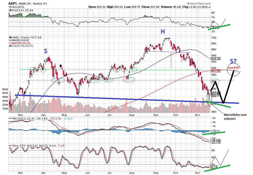 aapl 17-11-2012.png