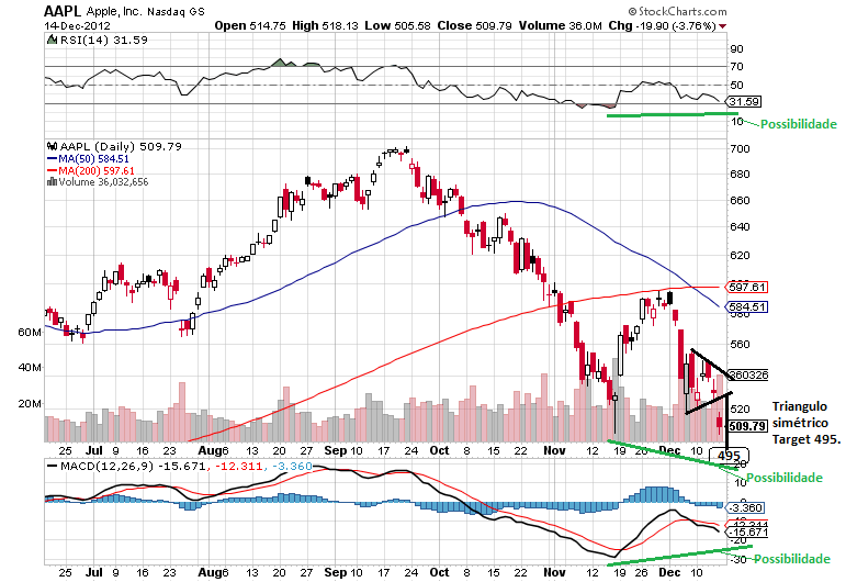 aapl 15-12-2012.png