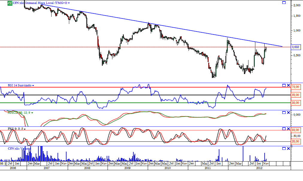 Cofina 16-12-2012 semanal.png