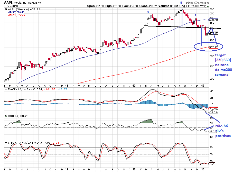 aapl 2-2-2013.png