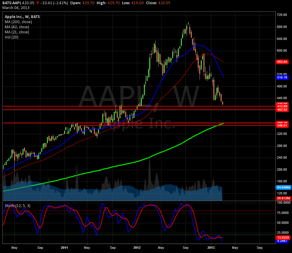 AAPL 05Março2013.png