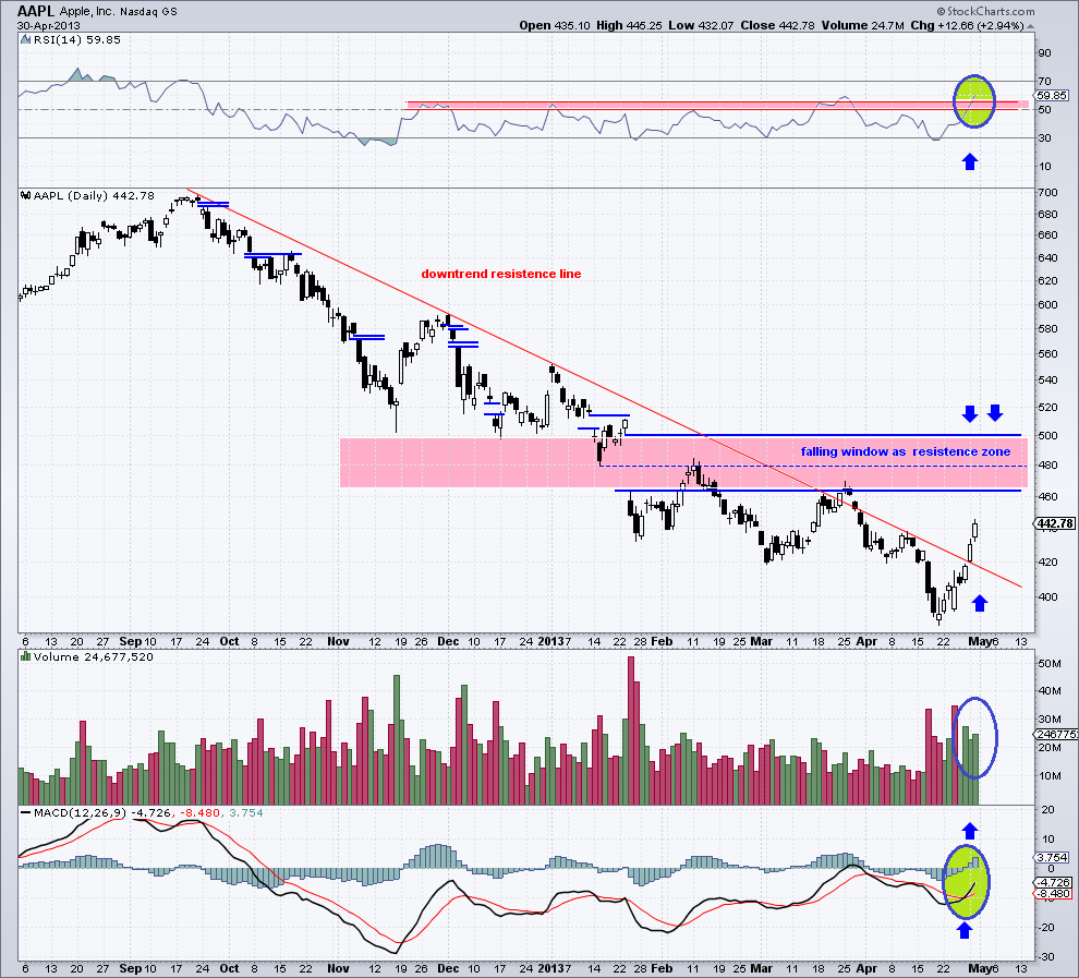 aapl - daily chart 30-4-13.png