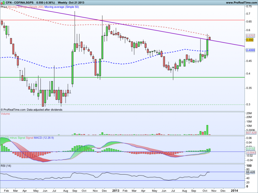 COFINA,SGPS21102013SEMANAL.png