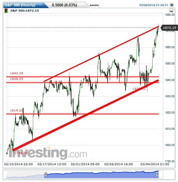 S&P 500(Hourly)20140304213508.png