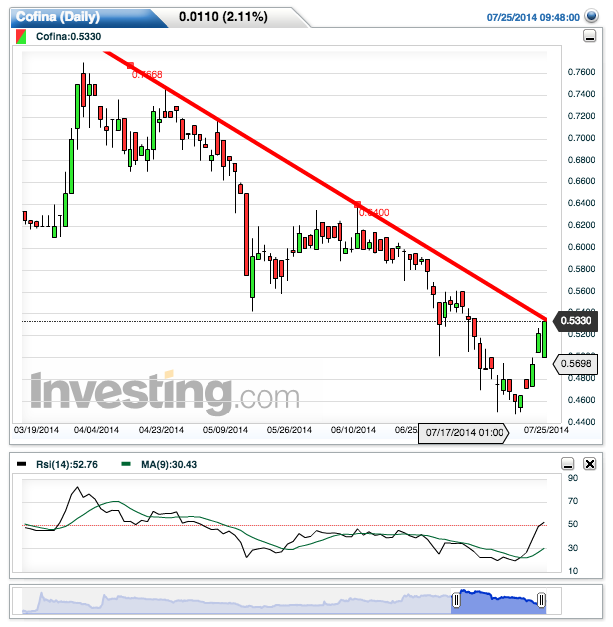 Cofina(Daily)20140725101945.png