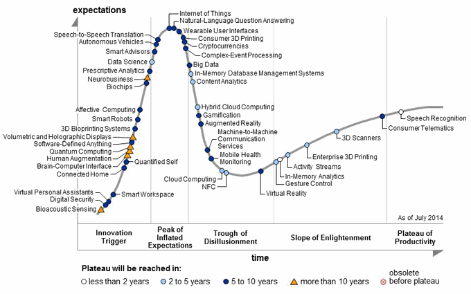 Hype_cycle_2014.png