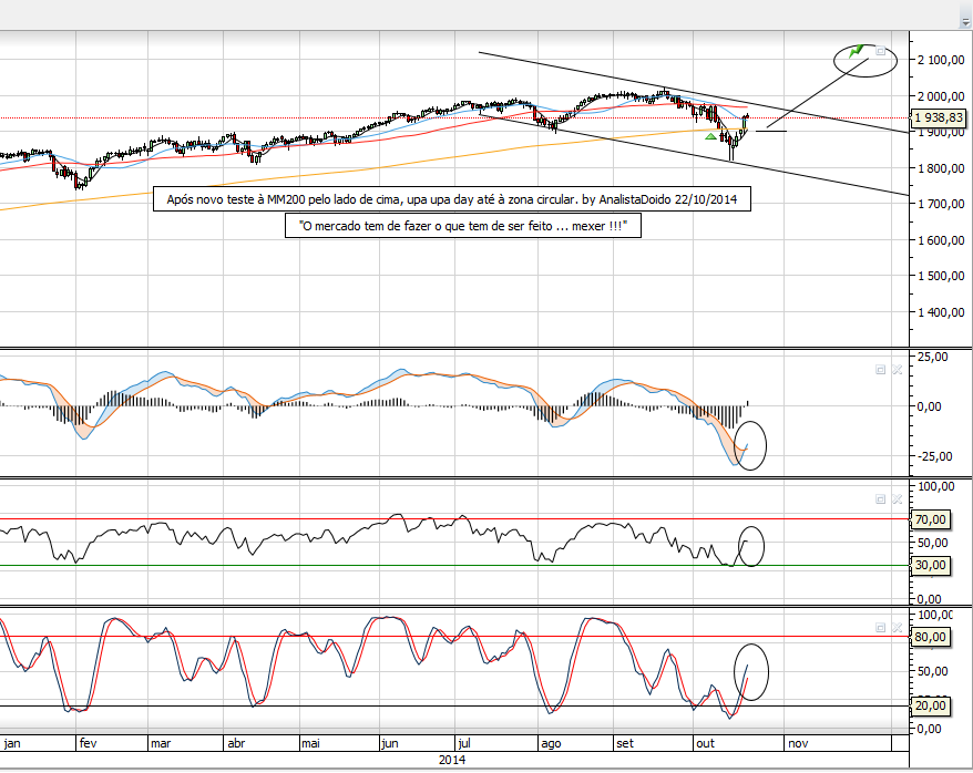 SP500-22-10-2014-AnaliseProximasSemanas.PNG