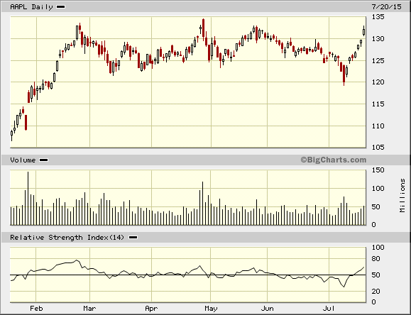 aapl200715.gif