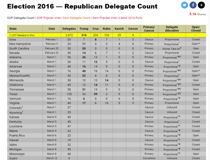 delegates GOP Mar2.png