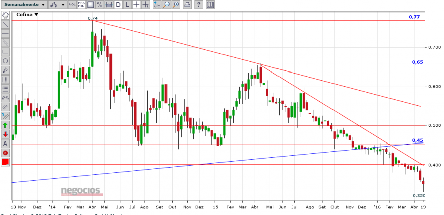 COFINA.semanal.png