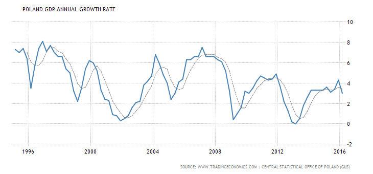 poland-gdp-growth-annual.png