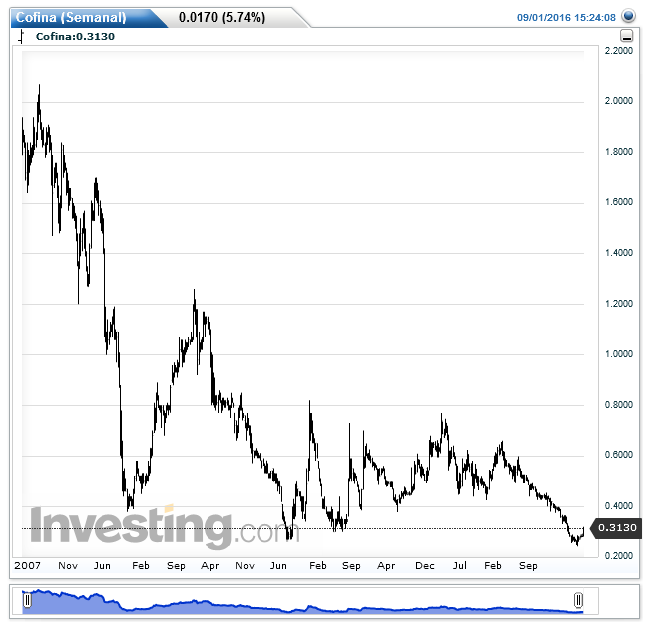 Cofina(Semanal).png