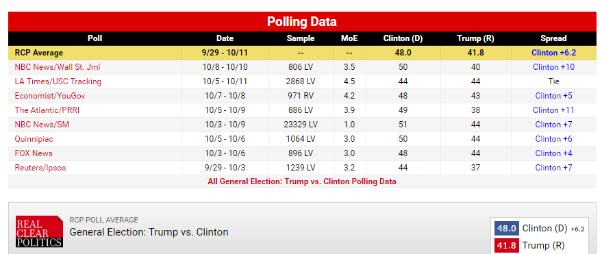 polls US 12Ou2016.png