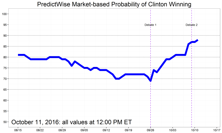 PredictWise_October11_ChartPres-768x461.png