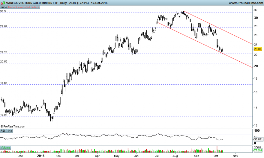 VANECK VECTORS GOLD MINERS ETF DESCENDING.png