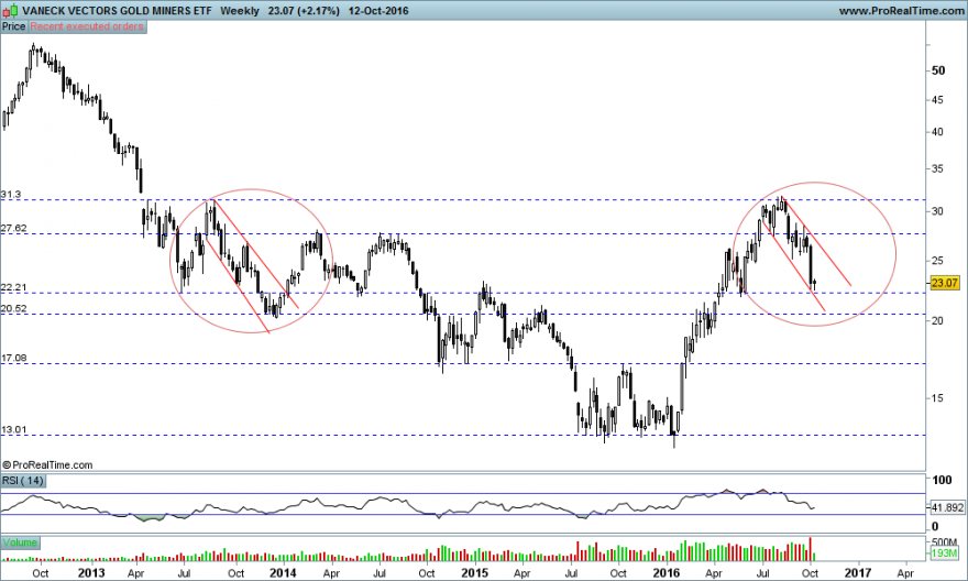 VANECK VECTORS GOLD MINERS ETF PATTERN.png