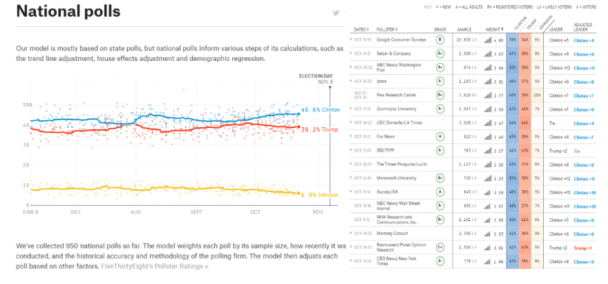 polls USA 24Out2016.png