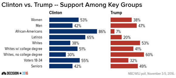 clinton_vs-_trump_-_support_among_key_group.png