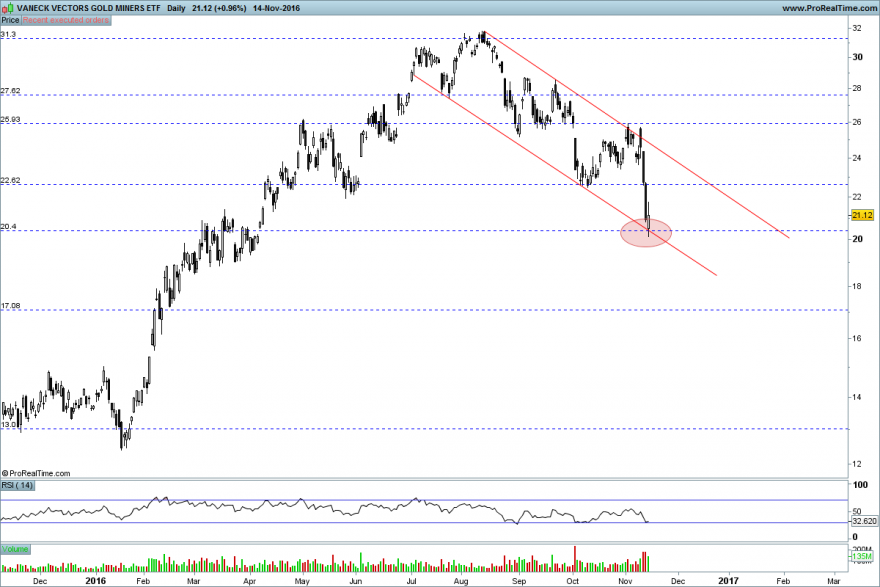 VANECK VECTORS GOLD MINERS ETF descending.png