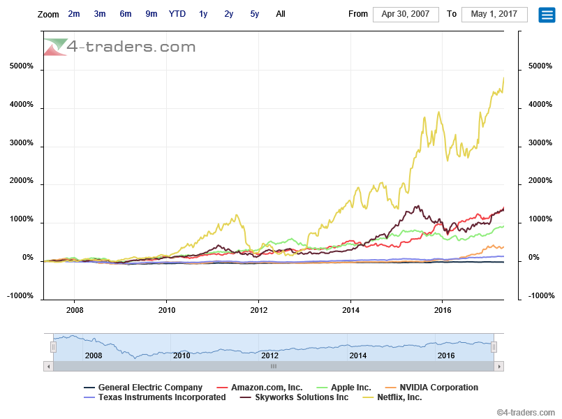 benchmark  Nasdaq   Top stars vs GE     Netflix valorização absurda vale menos de metade e Amazon vale menos um terço.png