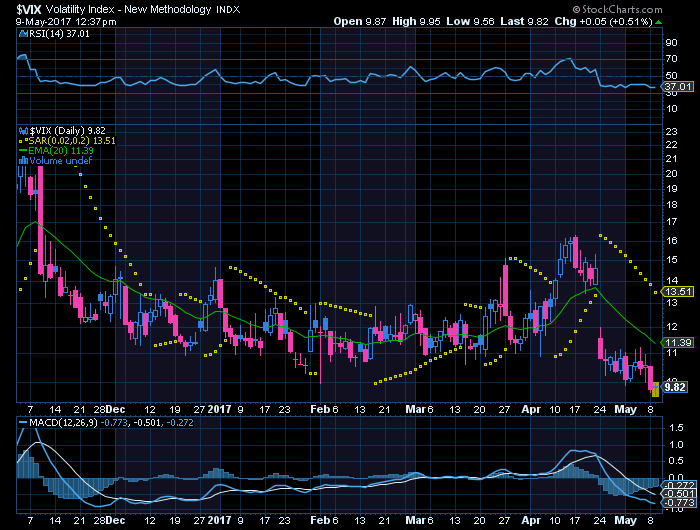 VIX volatilidade em mínimos traduz confiança excessiva.png