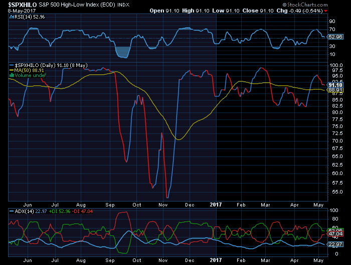 S&P Hilo  Mercado Bull com new highs a tocar quase no tecto dos 100%.png