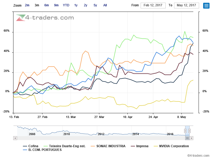 5 star stocks portuguesas de curto prazo vis a vis NVIDIA.png