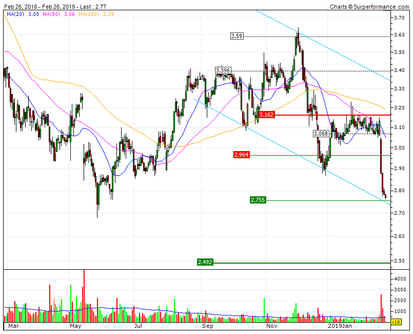 CTT oversold no curto prazo mas médio prazo dependente de factores exógenos.gif