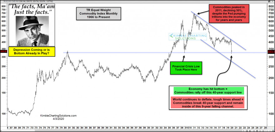 Deflação no Commodity Index sinaliza deflação nos preços de ativos e de ativos especulativos.jpg