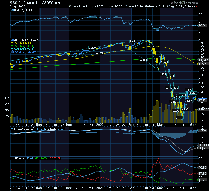 S&P rebound com leveraged ETF SSO      escolha face a FAS e SPXL.png