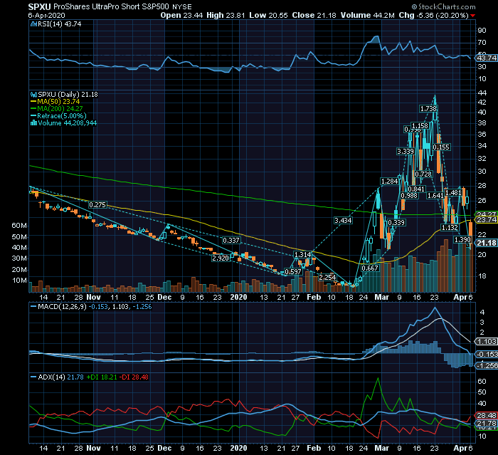 SPXU leveraged ETF ultra short sobre o S&P500  alternativa short no SDS.png