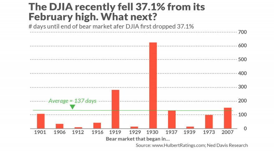 Após 37,1% queda e de 20,5% de rebound o low do bear market seria apenas no dia 7 de agosto.jpg