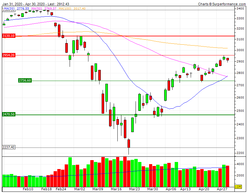 S&P500 máx do movimento e RF1 2954  target CP na MMS50 2769 SF12736.6 .gif