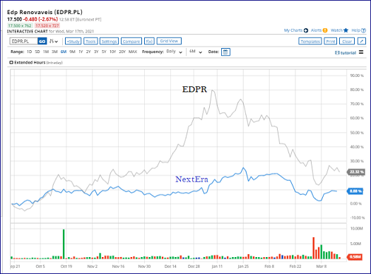 EDPR versus NextEra Comparative Graph.PNG