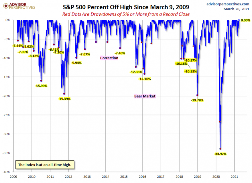 Com a brutal queda 33% de 2020 que rebentou com um Bull market com 10 anos agora temos um baby Bull Market com problema de saude.png