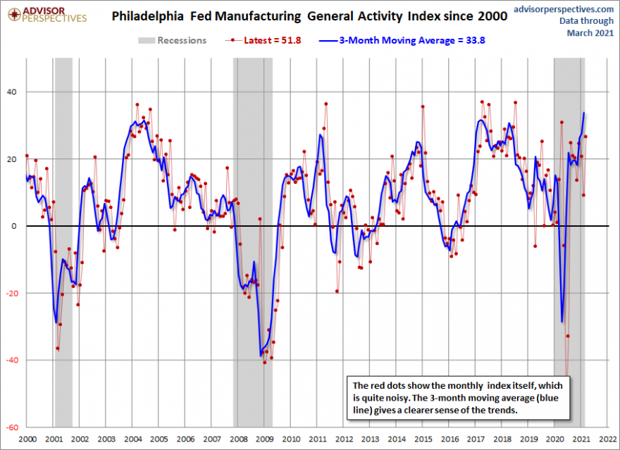 philly-indice 3MA em forte ascensão o que não é bom como leading indicator da inflação.png