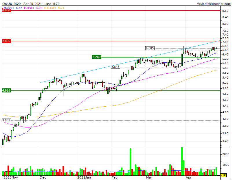 ALTRI  tendência ascendente MP continua protegida pela MMS50  RF1 sobe para 7,05 mas a AG pode ou não adulterar toda a visão gráfica.gif